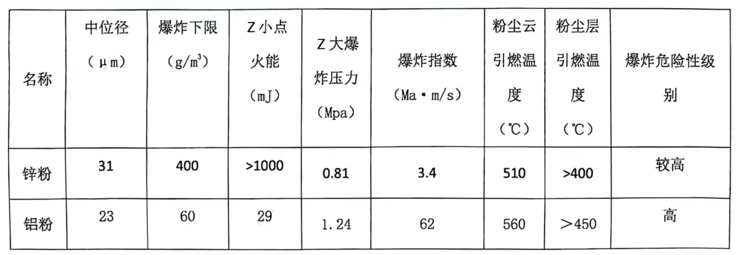 工贸行业重点可燃性粉尘目录